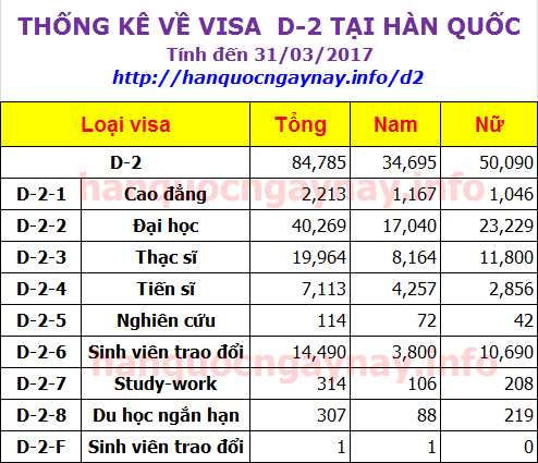 hanquocngaynay.info - Thống kê visa du hoc Hàn Quốc D-2